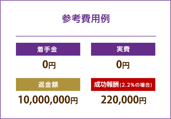 解決にかかる費用