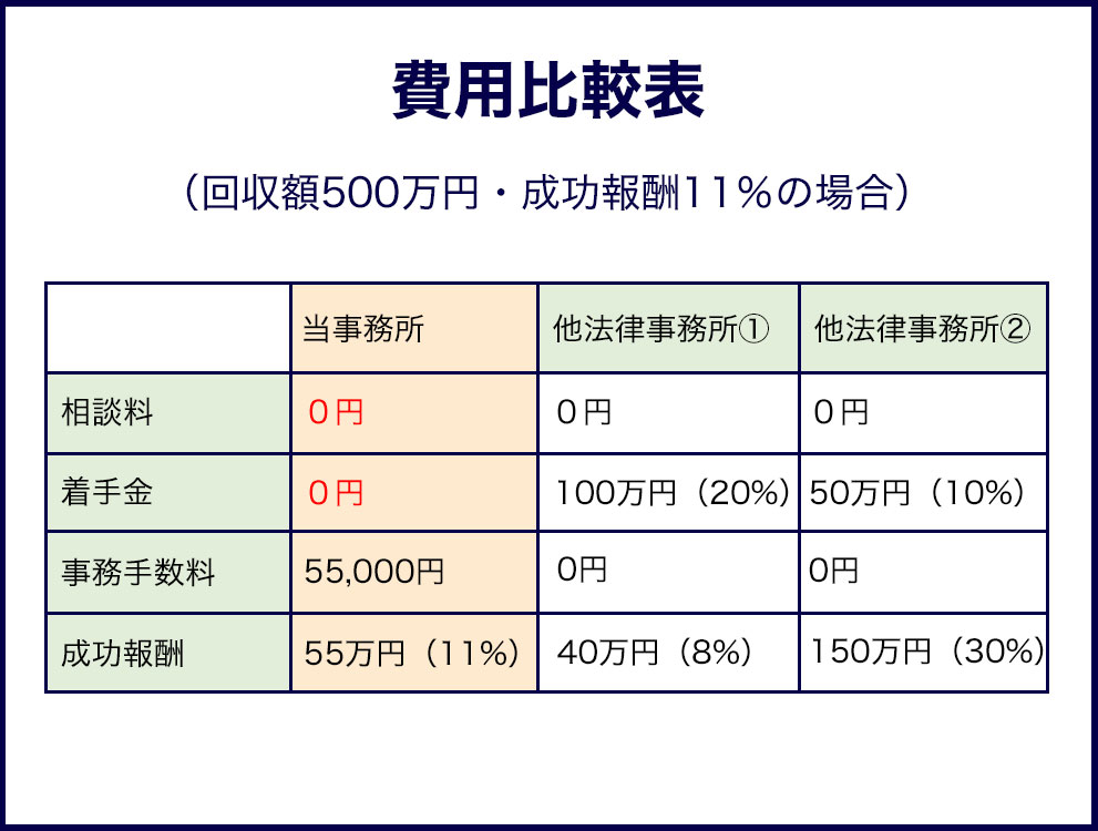 費用比較表